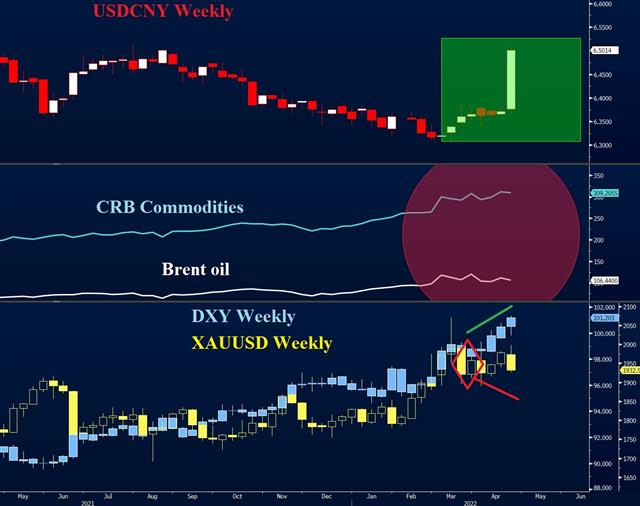 Cny Gold Usd Apr 22 2022 Beware of 6.6 CNY - Cny Gold Usd Apr 22 2022 (Chart 1)