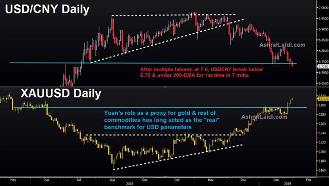 Cny Gold Usd Jan 30 2019 Fed Balance Sheet in Focus - Cny Gold Usd Jan 30 2019 (Chart 1)