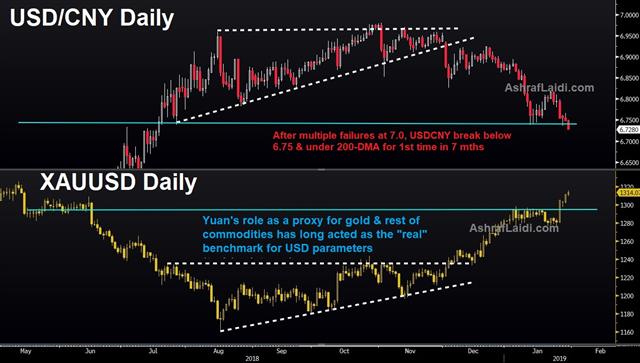 Fed Balance Sheet in Focus - Cny Gold Usd Jan 30 2019 (Chart 1)