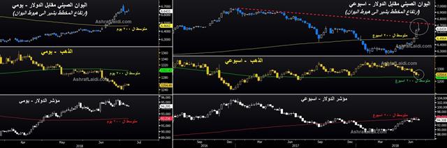 حقائق الذهب والدولار واليوان - Cny Gold Usd Jul 6 2018 (Chart 1)