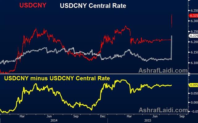 Cny Reference Vs Cny Aug 11 Why the PBOC is Cornered - Cny Reference Vs Cny Aug 11 (Chart 1)