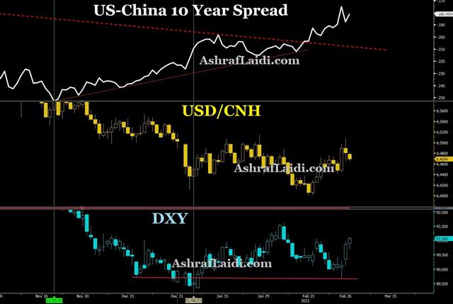 Cny Spreads Mar 1 2021 CNH vs DXY & RBA Cuts Down Yields - Cny Spreads Mar 1 2021 (Chart 1)