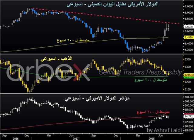 التركيز على المستويات وليس الأسباب - Cny Usd Gold Jul 12 2018 Orbex (Chart 1)