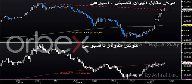 خمسة أسئلة حول اليوان الصيني - Cny Usdx Aug 8 2018 Orbex (Chart 1)