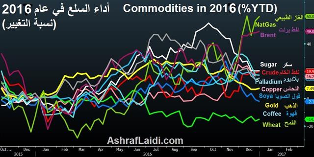 Best & Worst Commodities in 2016 - Commodities Ytd Dec 27 2016 (Chart 1)