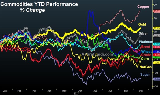 Inflation Secular Stagnation - Commodities Ytd Oct 16 2017 (Chart 1)