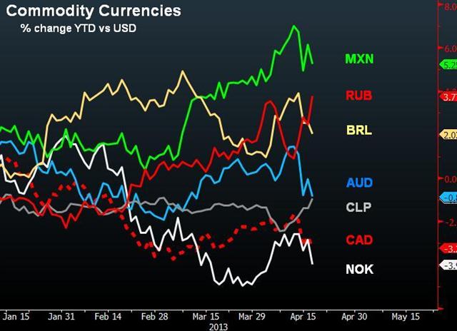 Weidmann, Euro & Commodity Currencies - Commodity Currencies Cad Apr 17 2013 (Chart 1)