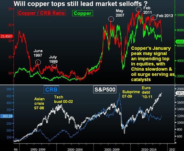 Copper Crb Spx Mar 13 Copper Divergence & Ominous Leading Signals - Copper Crb Spx Mar 13 (Chart 1)
