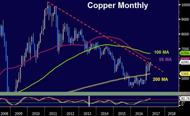 Canada-US Tweak, China Inflation Next - Copper Monthly Feb 13 2017 (Chart 1)