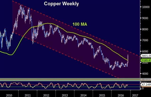 Copper Weekly Nov 10 Cable Crawls Back - Copper Weekly Nov 10 (Chart 1)