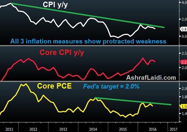 Sluggish Inflation Standing in the Way - Cpi Core Pce Aug 17 (Chart 1)