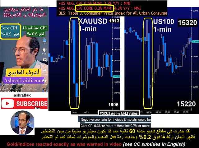 Gold & CPI Scenarios الذهب والسيناريوهات - Cpi Reaction Sep 15 2023 (Chart 1)