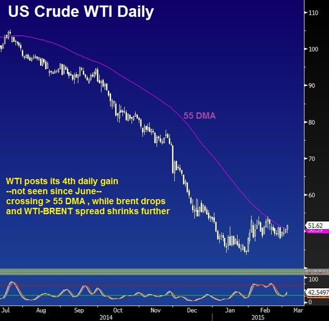 Crude Oil Mar 4 2015 CAD Spurred by BoC Inaction & Oil jump - Crude Oil Mar 4 2015 (Chart 1)