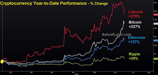 Crypto Performance June 27 2019 Fast Times at Bitcoin High - Charting the Big 4 - Crypto Performance June 27 2019 (Chart 1)