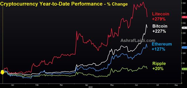 Fast Times at Bitcoin High - Charting the Big 4 - Crypto Performance June 27 2019 (Chart 1)