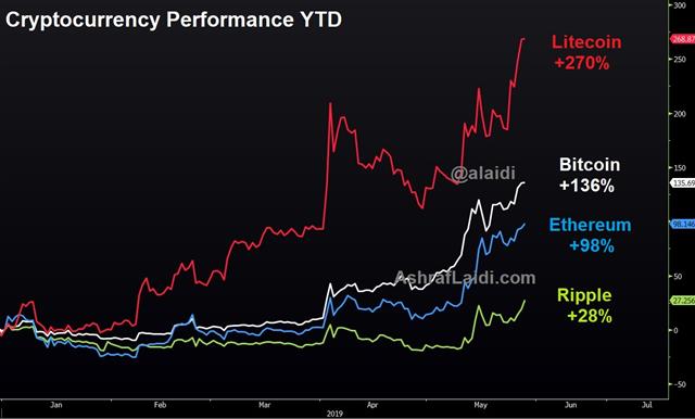 The Centre can't Hold - Crypto Performance May 28 2019 (Chart 1)