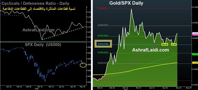 Cycl Def Gold Spx Intermarket & Sector-Driven Trades - Cycl Def Gold Spx (Chart 1)
