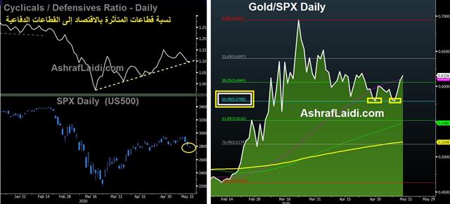 Intermarket & Sector-Driven Trades - Cycl Def Gold Spx (Chart 1)