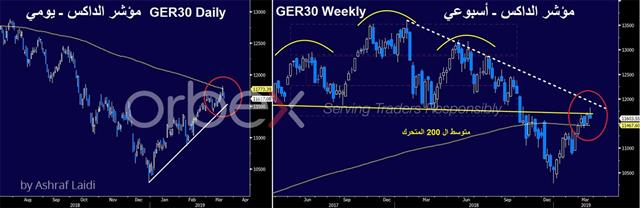 إستغلال الفشل المناسب في مؤشر الداكس - Dax D W Mar 20 2019 Orbex (Chart 1)