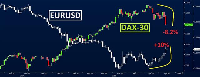 Dax Eur Apr 29 2015 Fed Rips Calendar, Dax Buyers Close Hedge, Euro Soars - Dax Eur Apr 29 2015 (Chart 1)