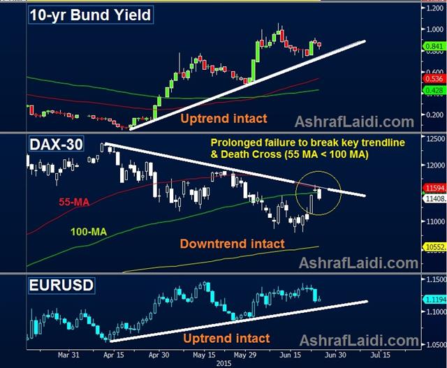 Dax Technical Failure & Euro Support - Dax Eur June 24 (Chart 1)