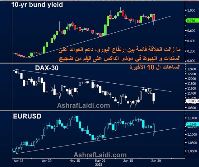Dax Eur June 29 2015 عودة اليورو بعد الضجيج والمخاوف - Dax Eur June 29 2015 (Chart 1)