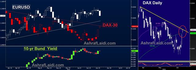 Dax Overtakes Euro on Greece Optimism - Dax Eurusd Bunds June 22 2015 (Chart 1)