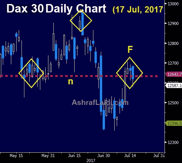 Dax July 21 2017 Animation DAX Boxed in by Draghi - Dax July 21 2017 Animation (Chart 1)