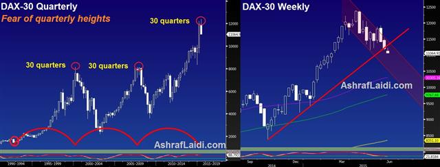 Dax June 8 2015 30-quarter cycle in DAX-30 strikes again - Dax June 8 2015 (Chart 1)