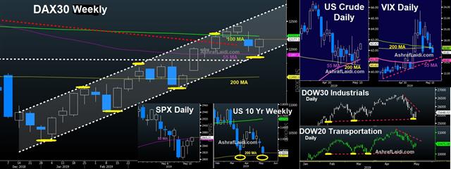 Risk on as No War on Two Fronts - Dax W May 16 2019 Intermarket (Chart 1)