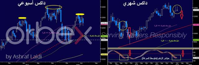 أسوأ شهر إحصاءيأ؟ - Dax Weekly Monthly June 20 2018 Orbex Arabic (Chart 1)