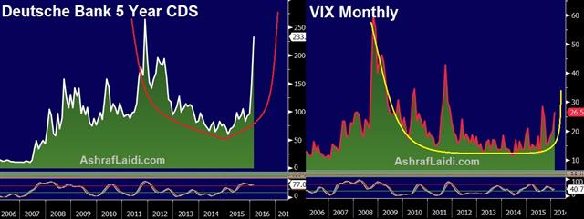 Db Vix Feb 9 Market Waits on Yellen - Db Vix Feb 9 (Chart 1)