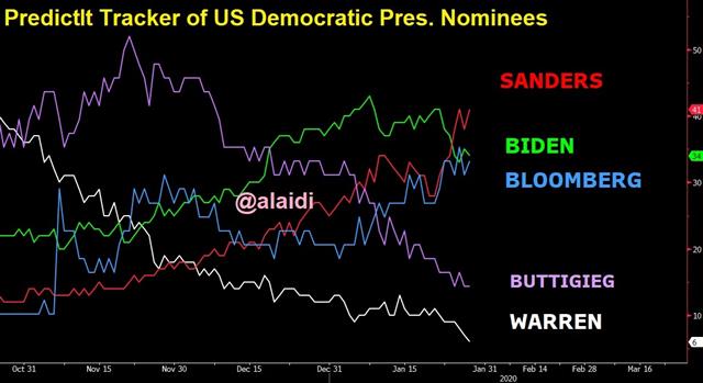Democrat Race Jan 29 2020 Fed May Edge Off Sidelines - Democrat Race Jan 29 2020 (Chart 1)