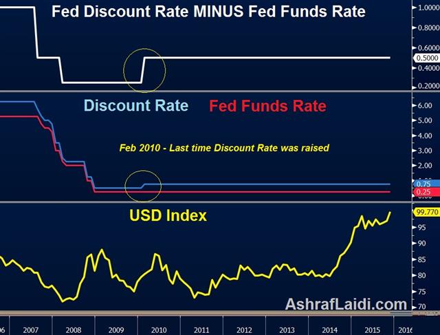 Will Fed Raise the Discount Rate Today? - Discount Rate Vs Others Nov 23 (Chart 1)