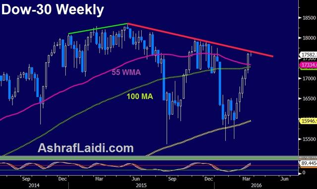 Dollar Grind Finds a Way - Djia W Mar 22 (Chart 1)