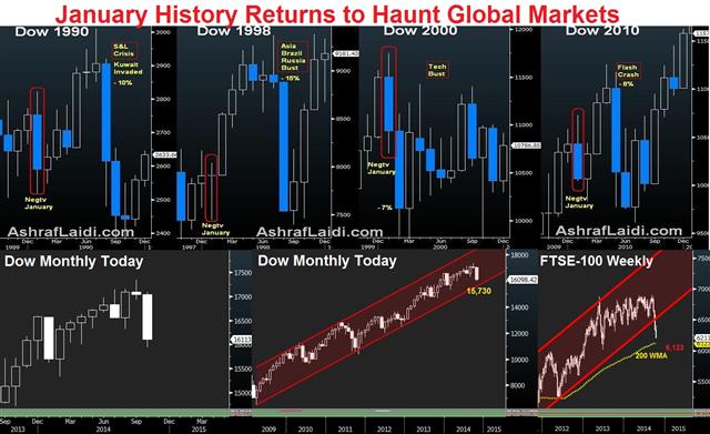 Equities plunge back into the old normal - Doe January Oct 15 (Chart 1)