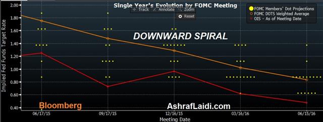 No Fed Hike Signals, BoJ Next - Dot Plot June 2016 (Chart 1)