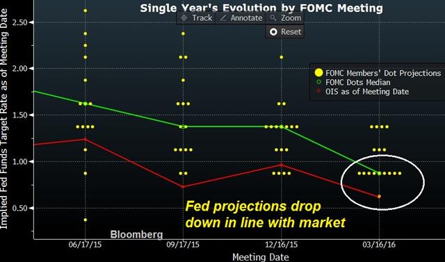 Dots Mar 16 Dollar Undone as Fed Fears Market - Dots Mar 16 (Chart 1)