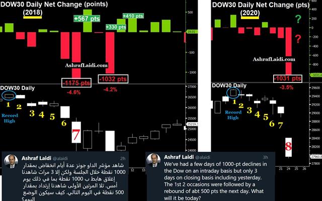 Dow 1000 Pts Feb 2020 The Coronavirus Positioning - Dow 1000 Pts Feb 2020 (Chart 2)