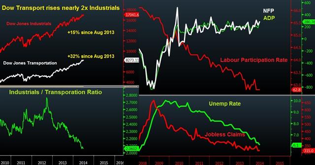 Dow 17K And Transportn Jul 3 Record Dow Jones Industrials Dwarfed by Transport Index - Dow 17K And Transportn Jul 3 (Chart 1)