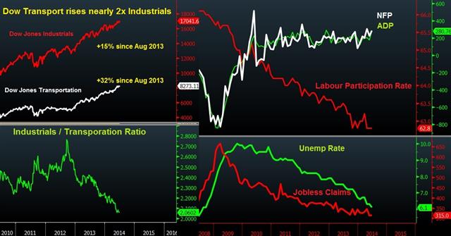 Record Dow Jones Industrials Dwarfed by Transport Index - Dow 17K And Transportn Jul 3 (Chart 1)