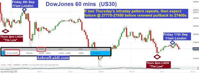 DOW30's Intraday Inflection Points - Dow 1Hr Sep 11 2020 (Chart 1)