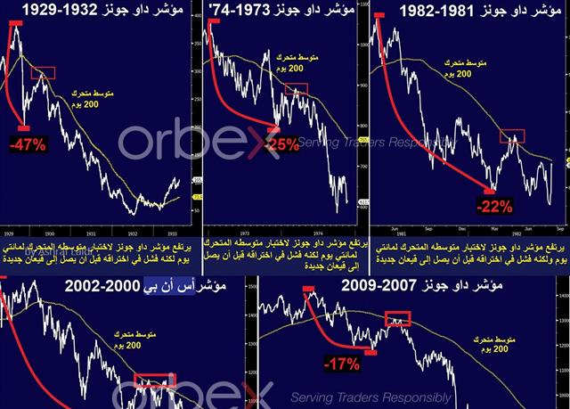 اختبار قاعدة الـ ٩٠ سنة في المؤشرات - Dow 200 Ma Orbex (Chart 1)