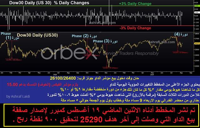 مذكرات هامة لمتداولي الداو جونز - Dow D Changes Aug 19 2019 Orbex (Chart 1)