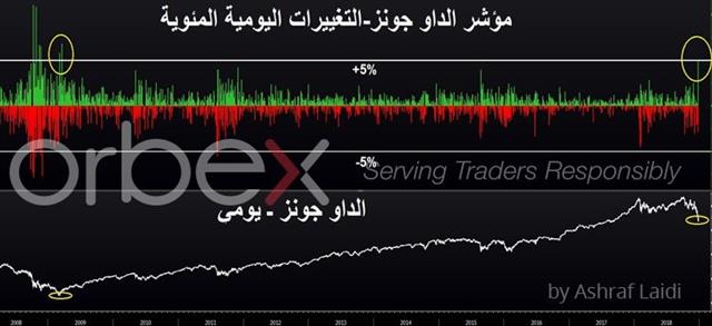 ما بعد الإرتداد التاريخي في الأسهم؟ - Dow Daily Dec 27 2018 Orbex (Chart 1)