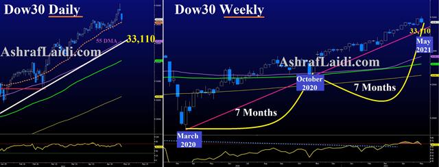 Dow Daily Weekly May 11 2021 Inflation Alert, NFP Rethink, GBP Resists - Dow Daily Weekly May 11 2021 (Chart 1)