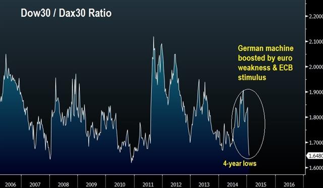 Syriza will yield to austerity - Dow Dax Jul 26 (Chart 1)