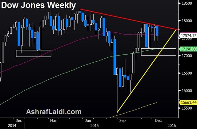 Dow Dec 11 Ahead of US Retail Sales - Dow Dec 11 (Chart 1)