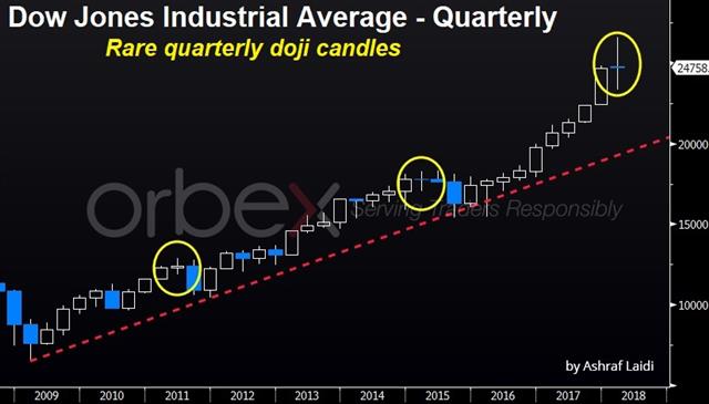 Rare Dow Doji Coming up - Dow Doji Mar 15 2018 Orbex (Chart 1)