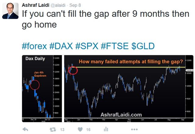 It's all about timing - Dow Gap Sep 9 2016 (Chart 1)